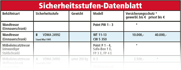 Sicherheitsstufen Datenblatt