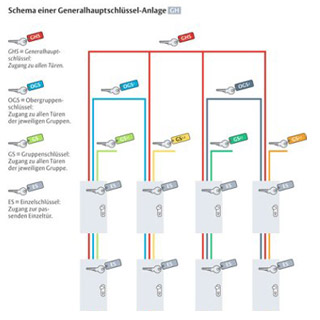 IKON Hauptschlüsselanlage Generalhauptschlüsselanlage