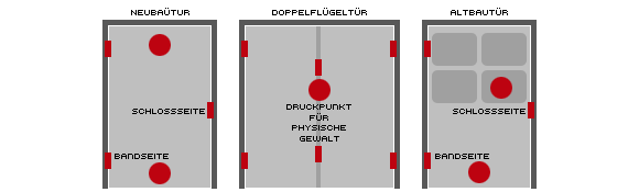 Schwachstellen der Wohnungstür